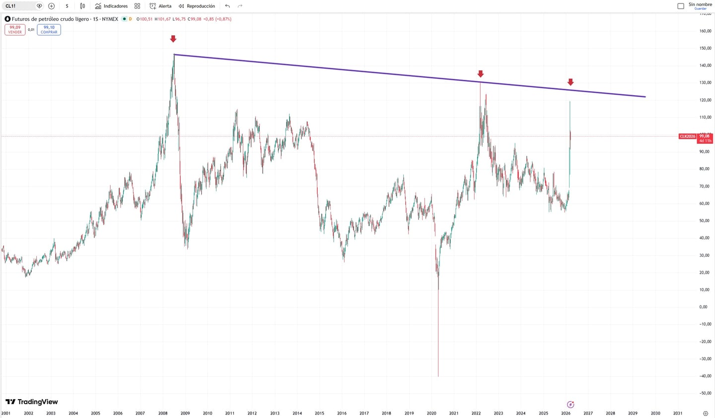 Prețul barilului a revenit aproape de maxime.