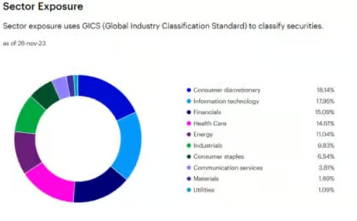 expunere sectoriala Invesco US Real Estate