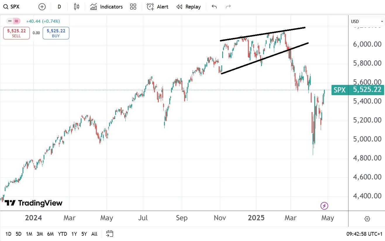 indicele S&P 500
