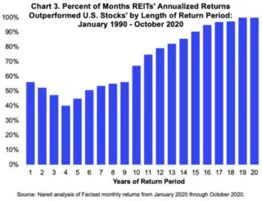 reit vs. actiuni americane