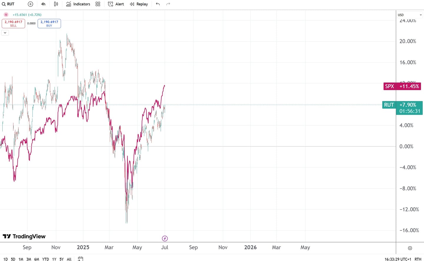 corelatie rut vs spx la 1.07.2025