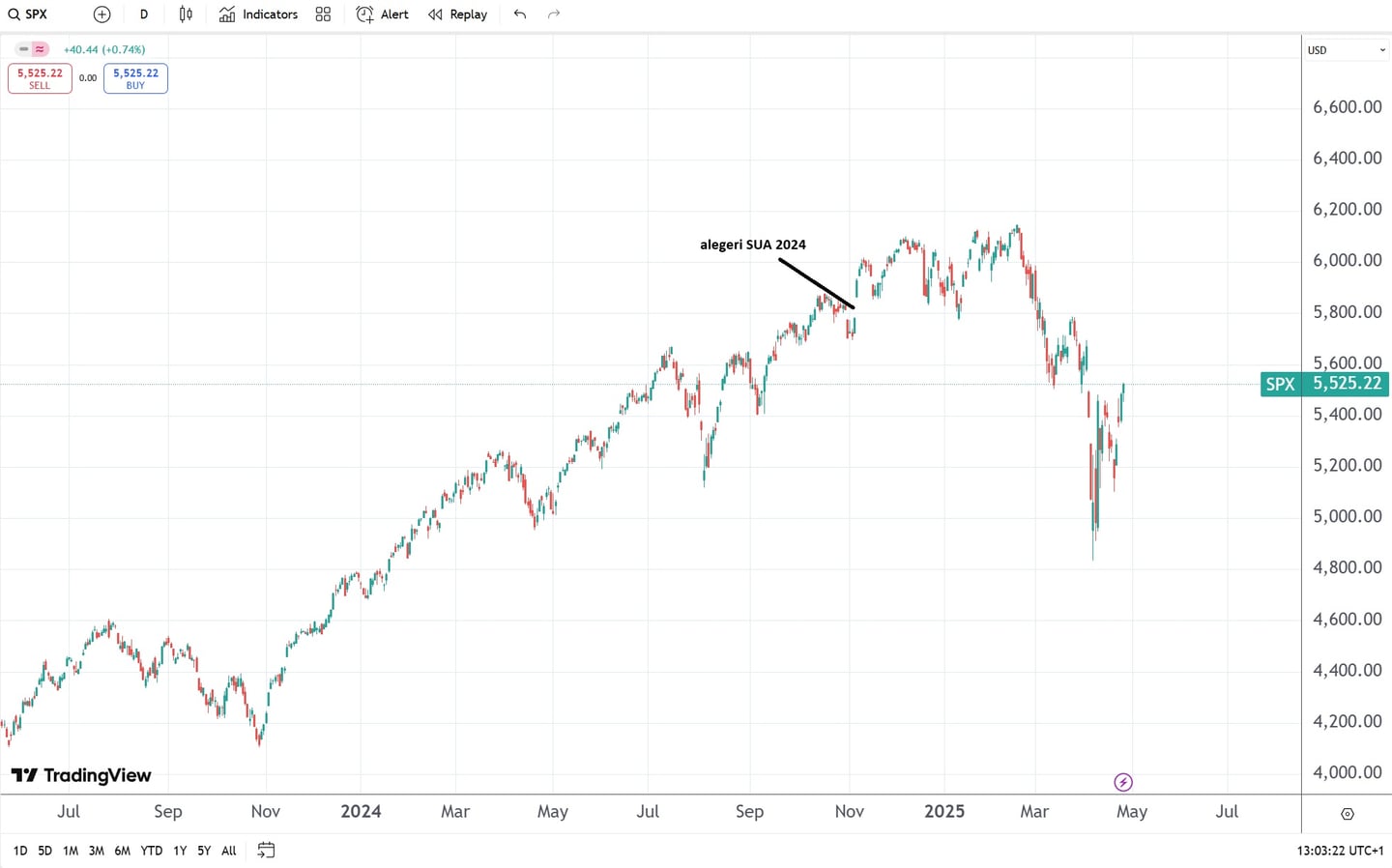 reactie SPX la alegerile SUA