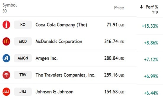 top 5 performeri dow jones 2025