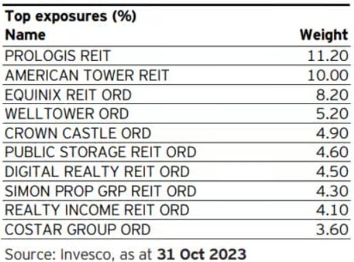 top expunere Invesco US Real Estate 