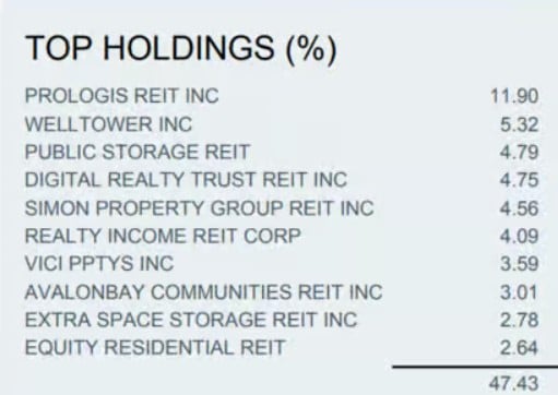 top holdings iShares US Property Yield