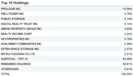 top zece detineri VanEck Global Real Estate