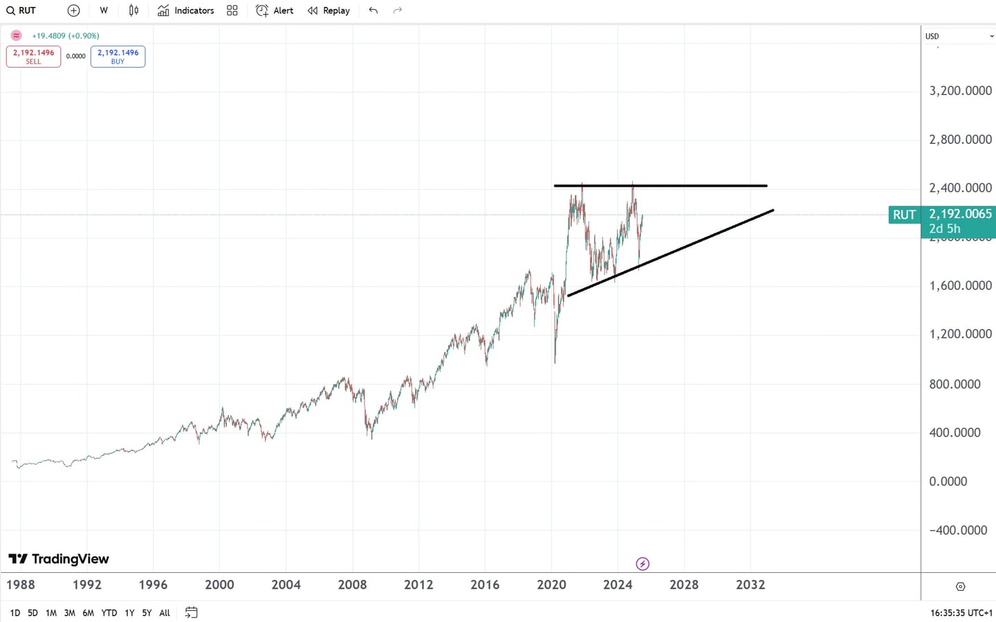 triunghi ascendent rut 2000
