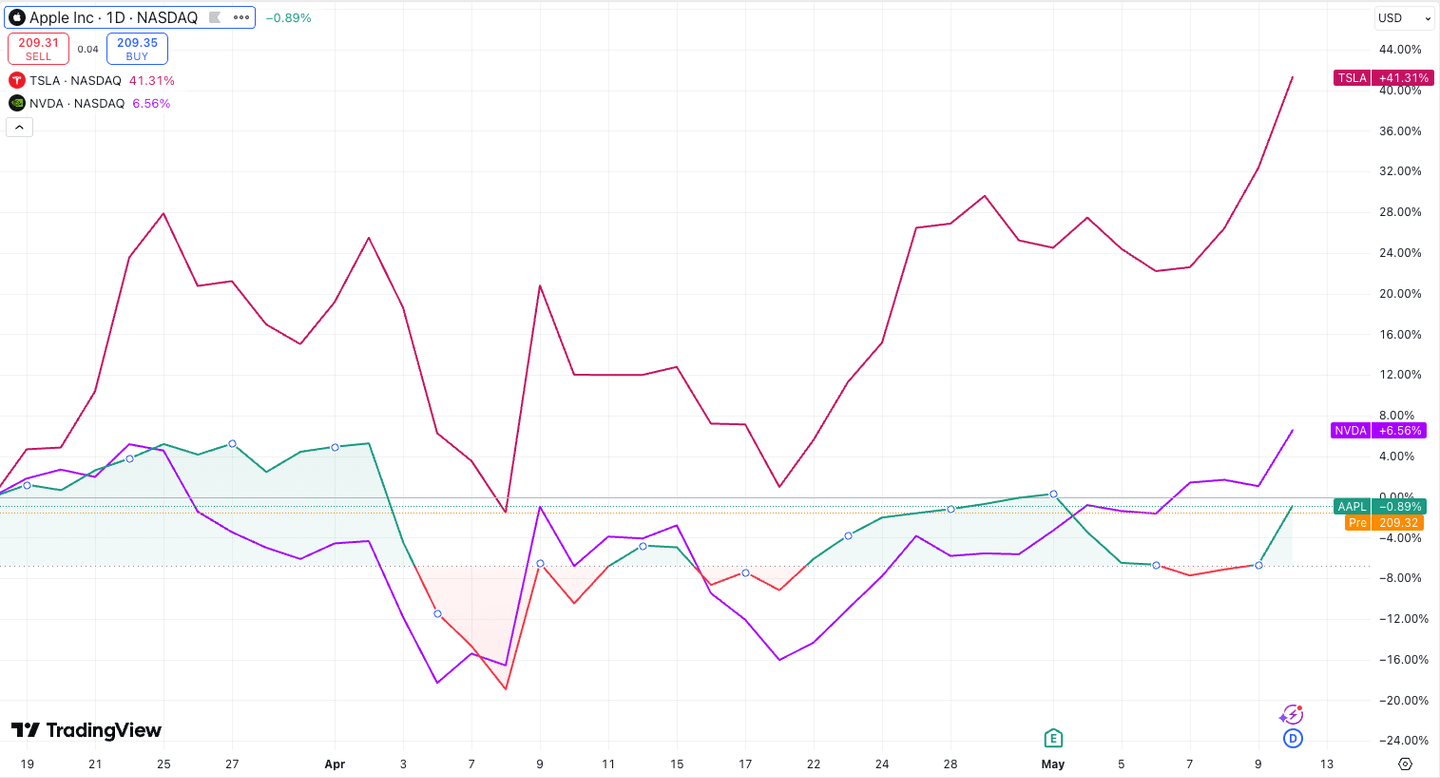 reactia compani tech americane tarife china