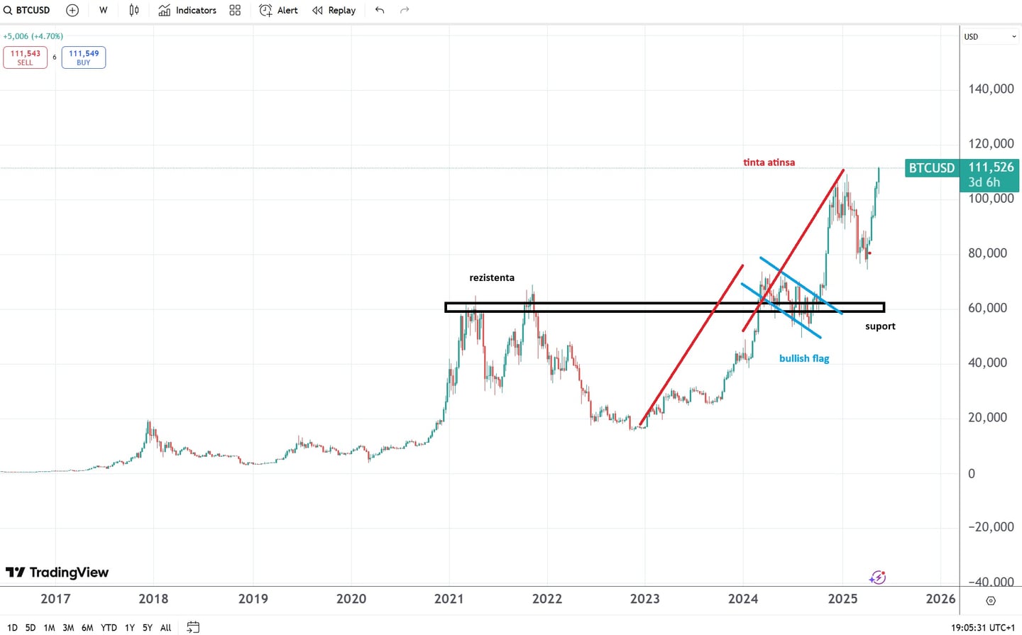 analiza tehnica Bitcoin