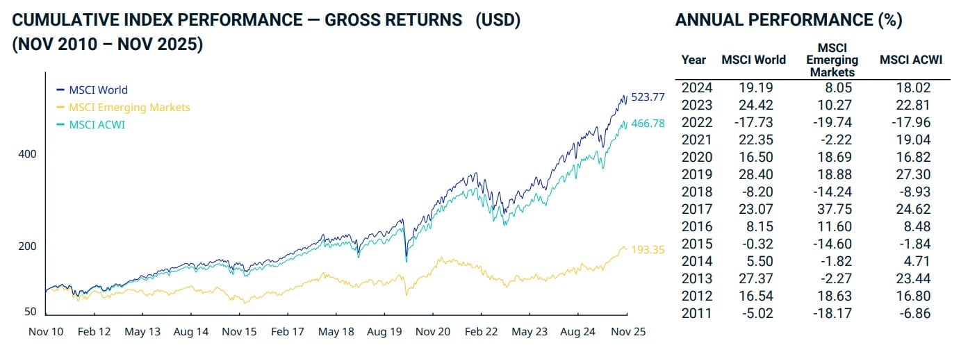 comparatie indici MSCI