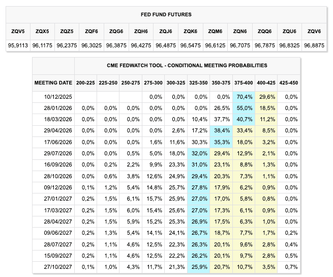 fed piața futures CME 