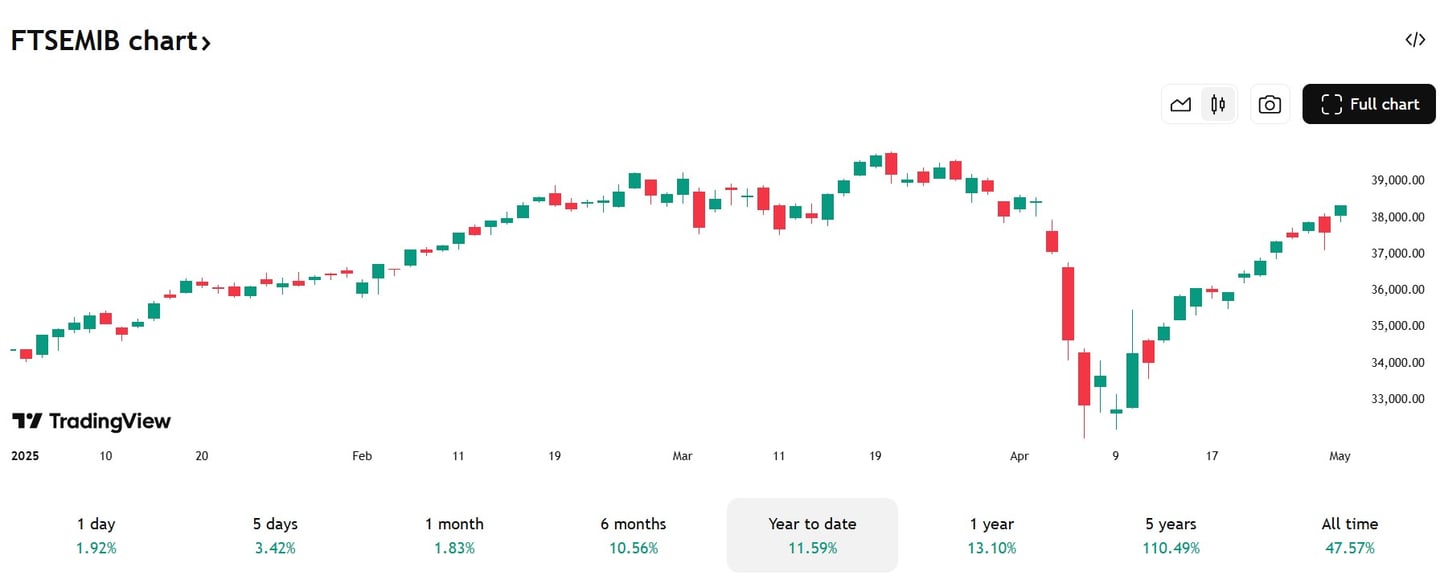 performanta grafic ftse mib