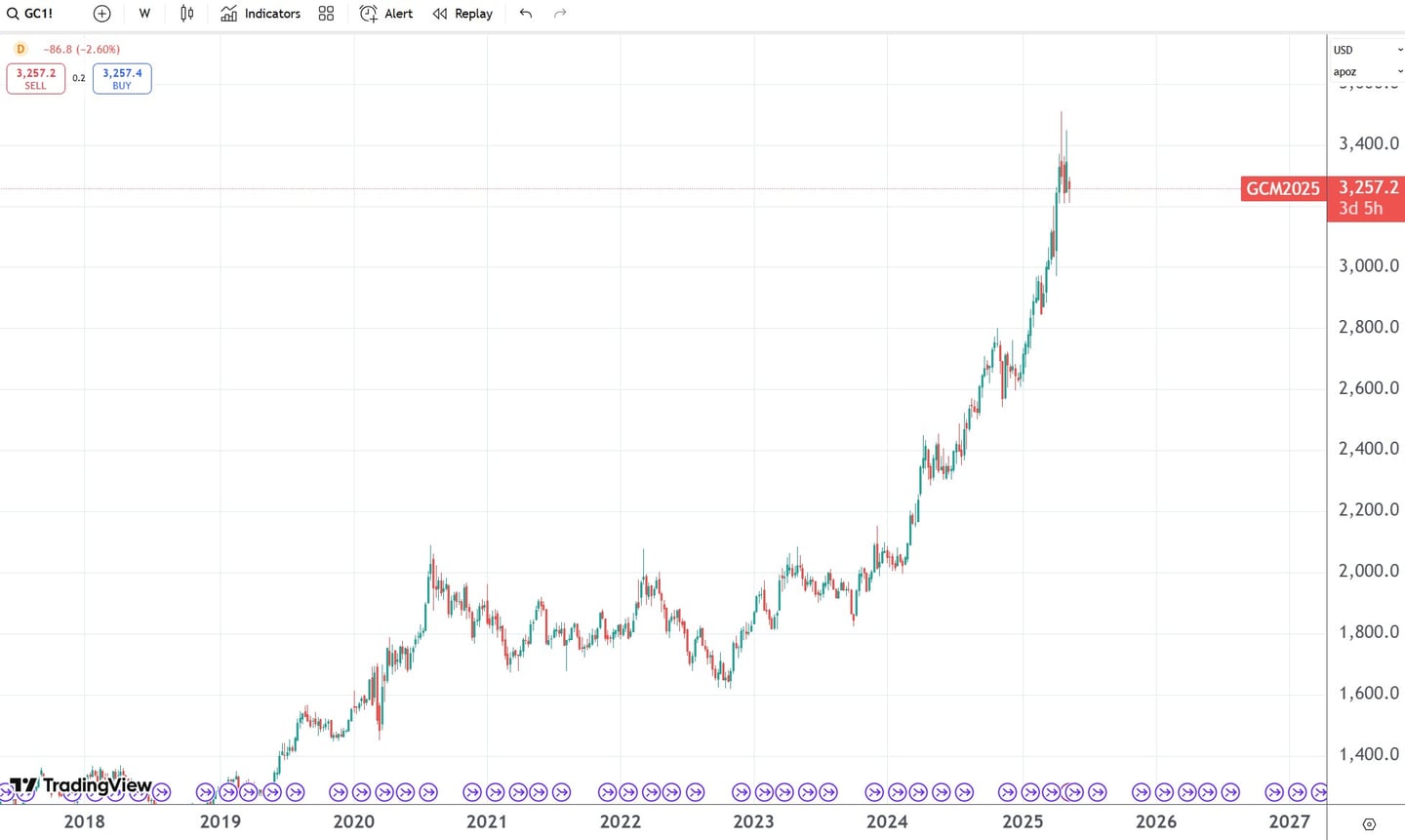 grafic aur tradingview