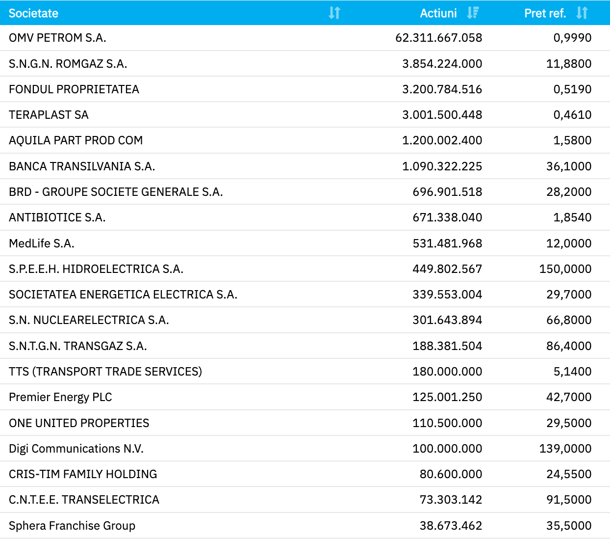 indicele bet are 20 de companii in componenta