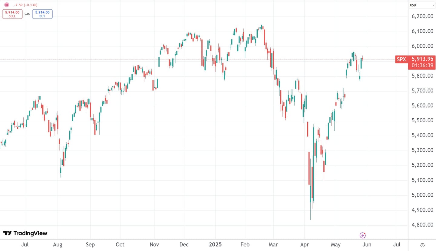 swing trading: indicele sp500