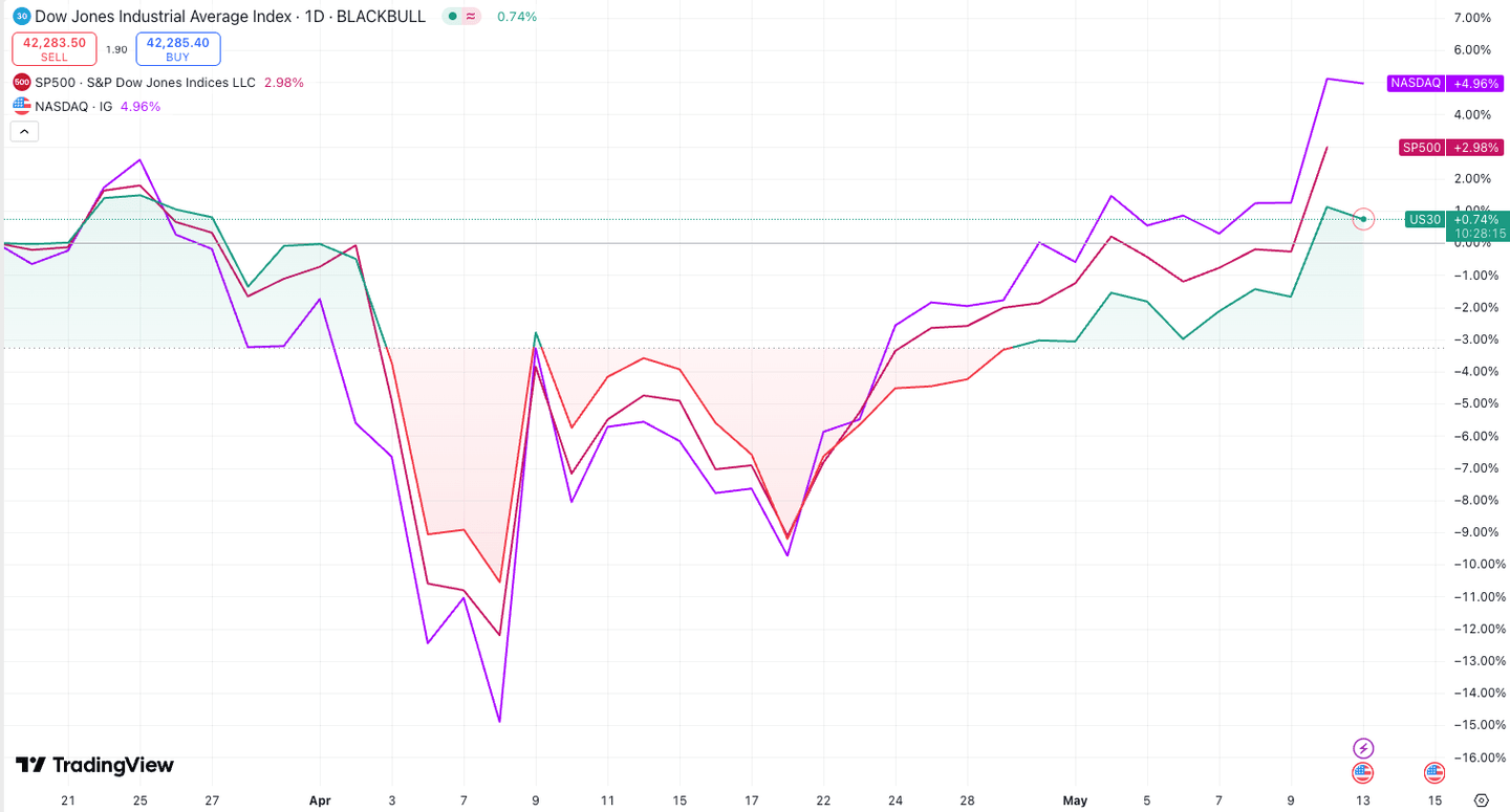 reactia indicilor bursieri americani tarife china