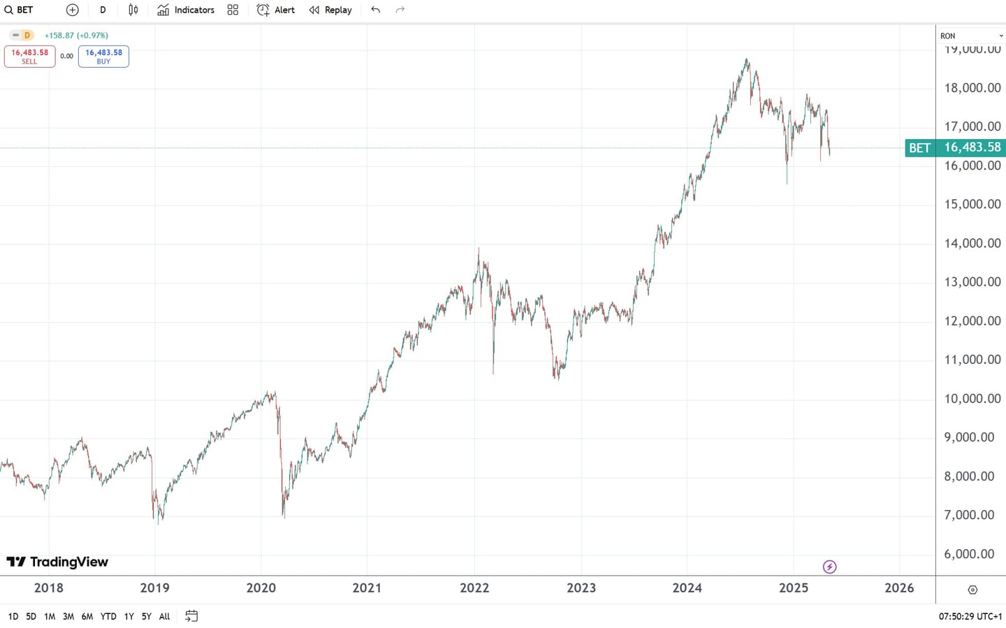 Performanta indice BET