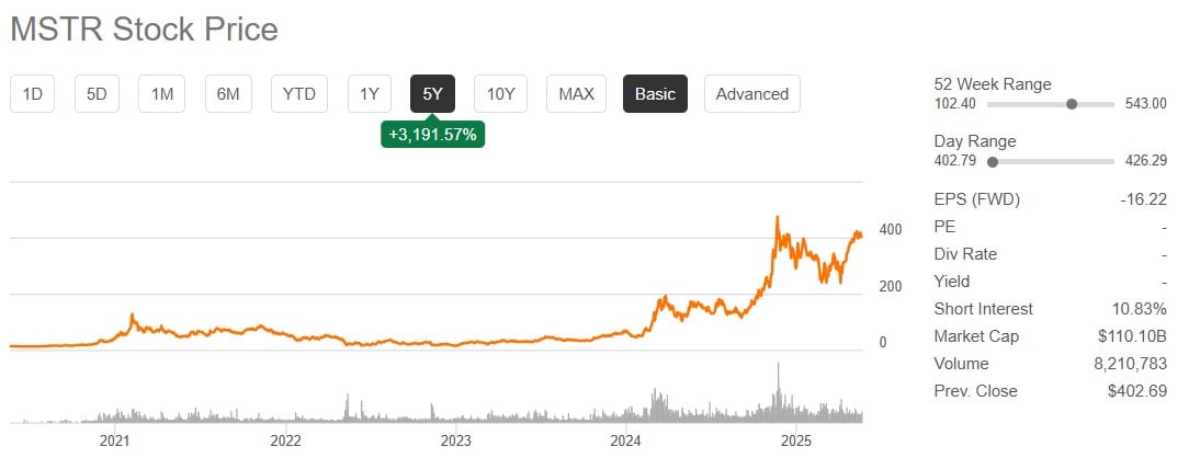 actiuni MicroStrategy