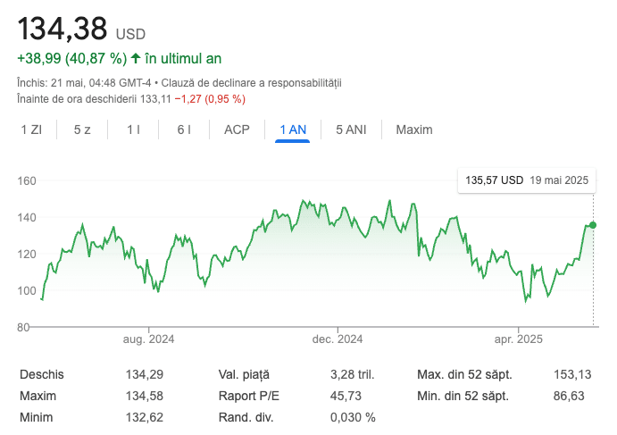 evolutie actiuni nvidia