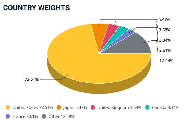 Indicele MSCI World: compoziție