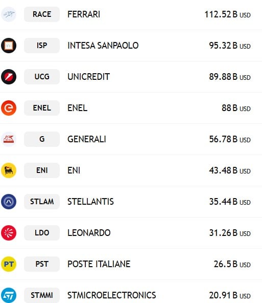 top 10 companii ftse mibtel