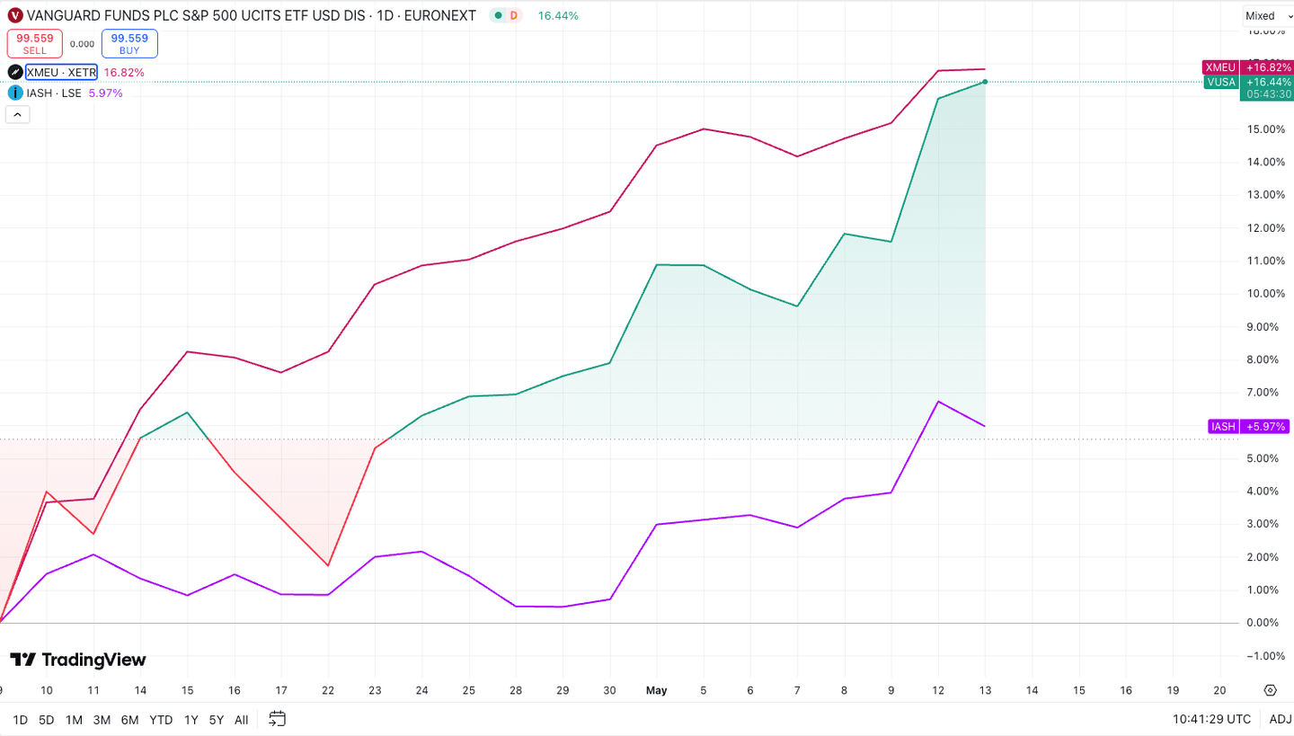 reactia etf-uri mondiale tarife noi Trump