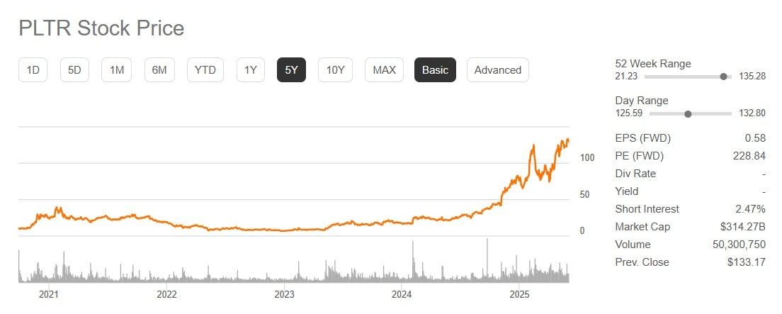 cotatie actiuni palantir
