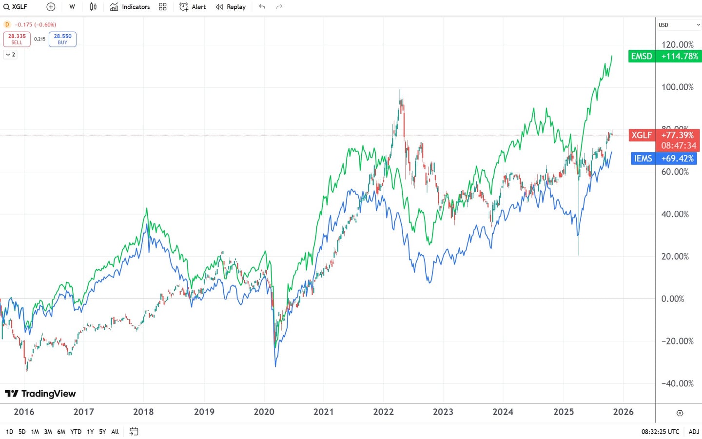 comparatie etf-uri