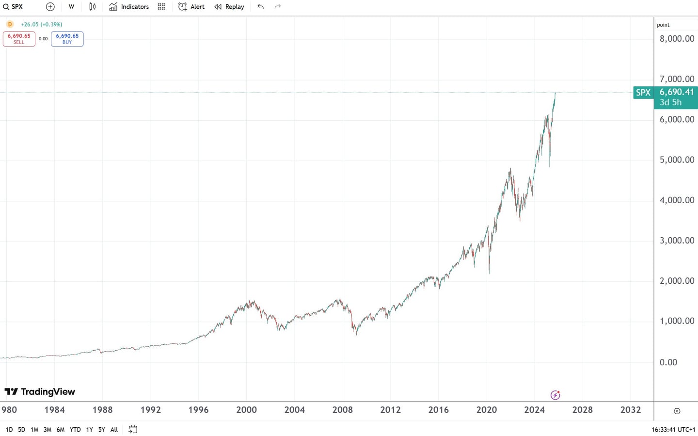 evolutie pret indice S&P 500