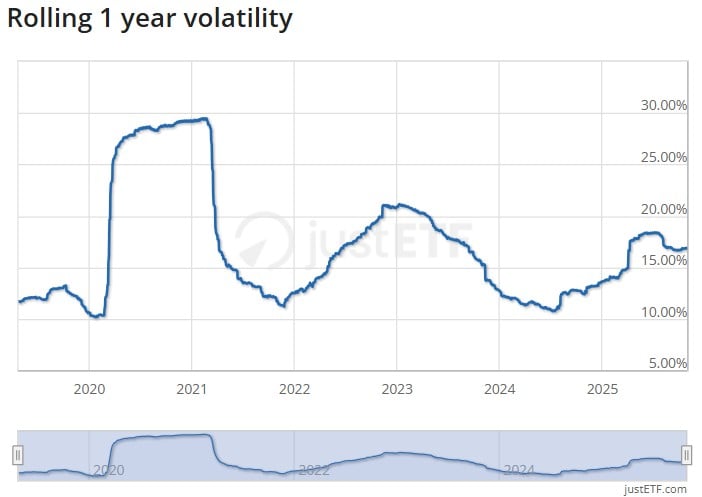 volatilitate Xtrackers MSCI World ESG UCITS ETF 1C