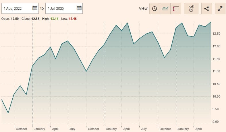 BNP Paribas Easy CAC 40