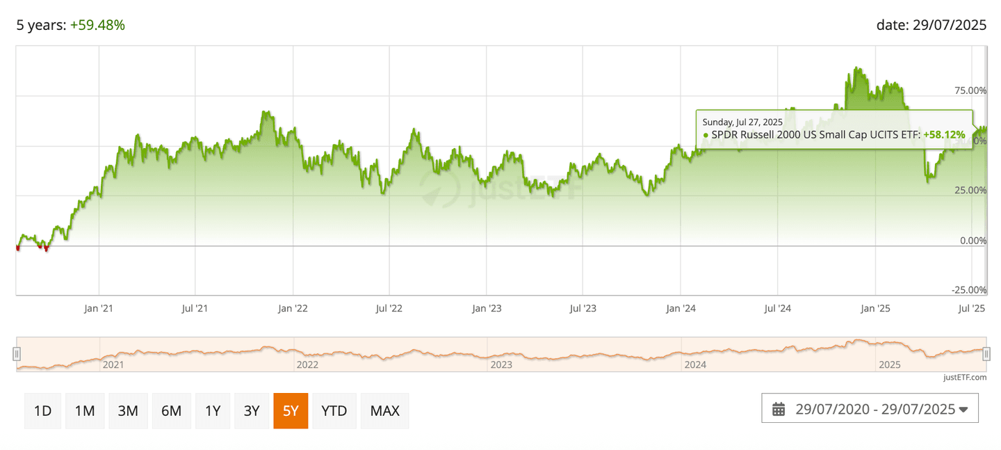 SPDR Russell 2000 US Small Cap UCITS ETF (ZPRR)