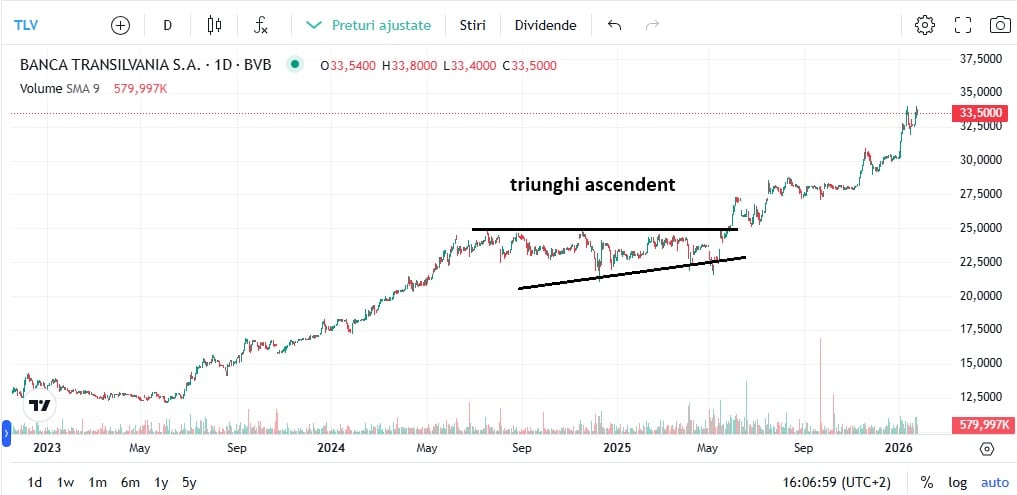 analiza pret banca transilvania