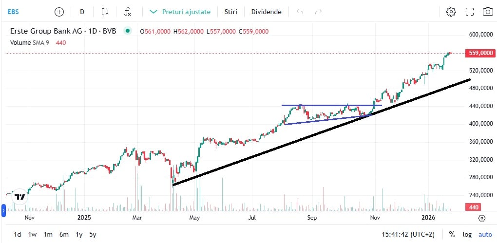 erste group evolutie pret