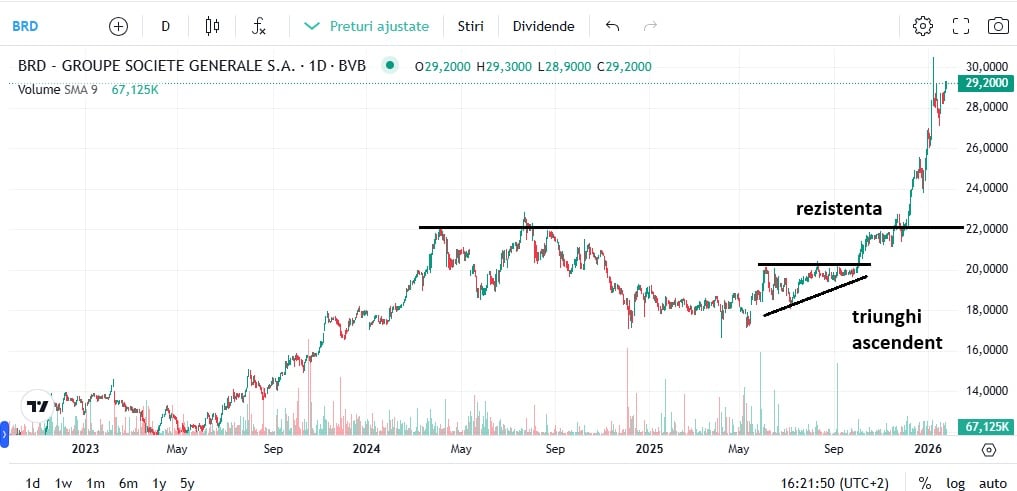 analiza pret actiuni brd