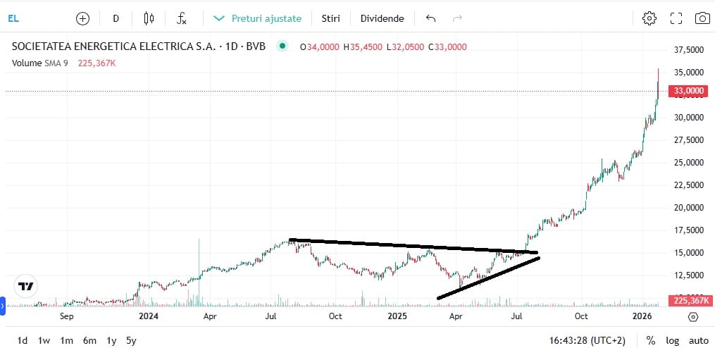 analiza pret electrica