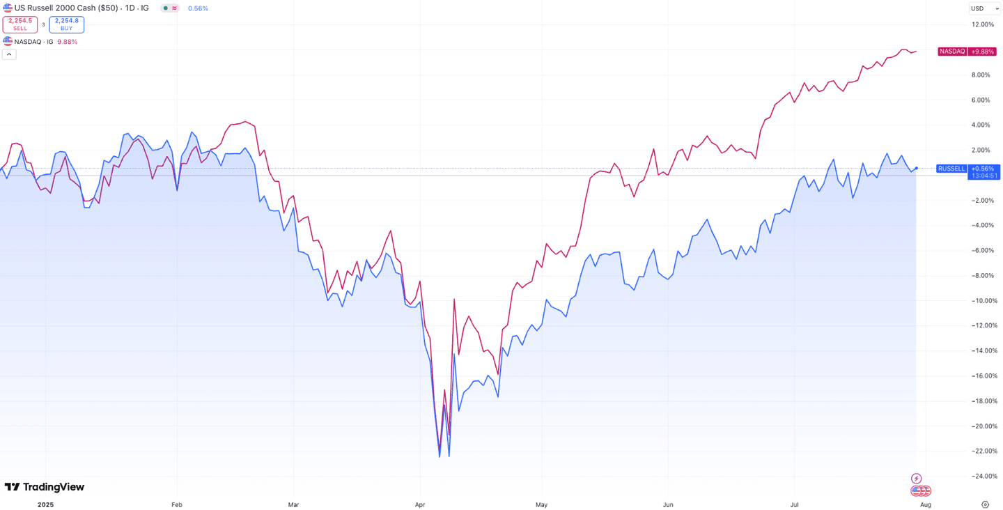 comparație cu indicele russell 2000 vs nasdaq