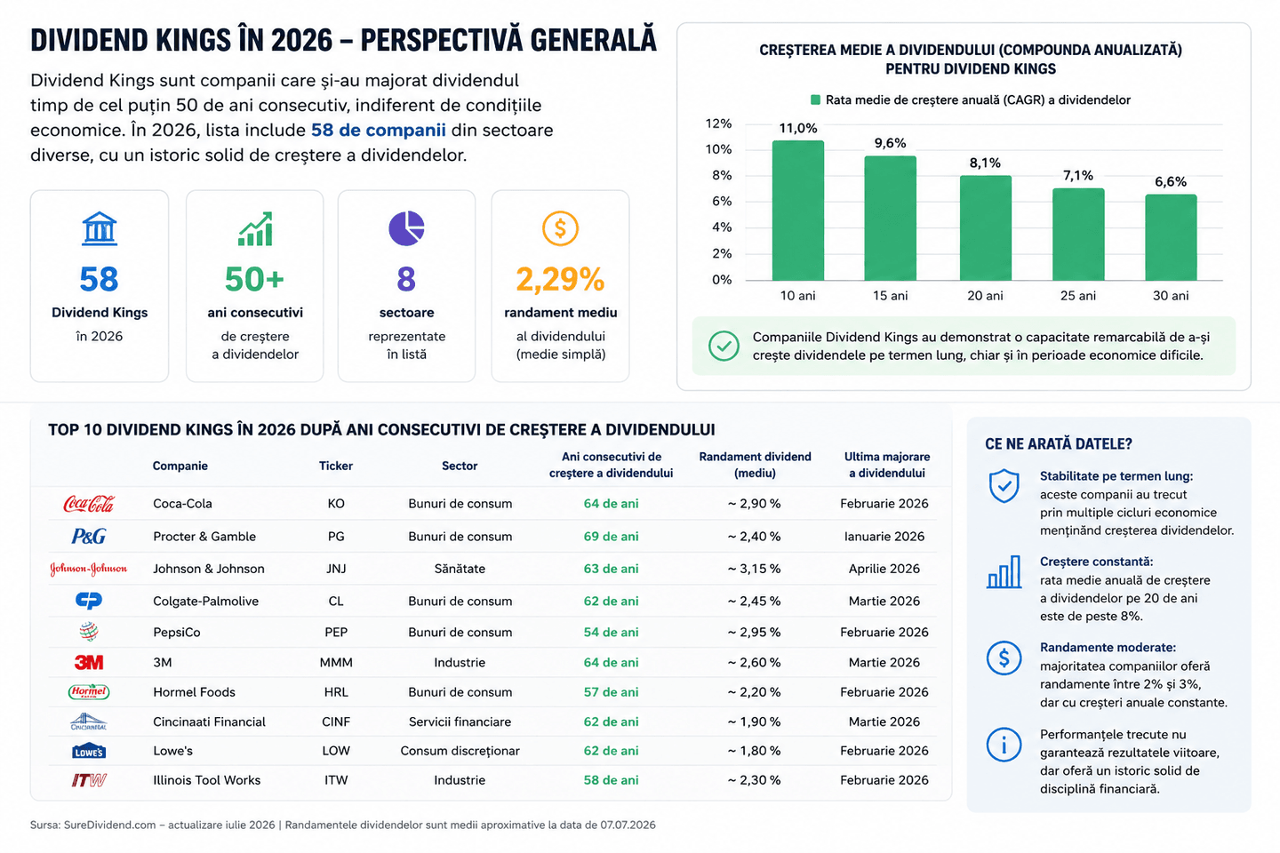 Analiză Dividend Kings 2026 cu principalele companii și istoricul creșterii dividendelor