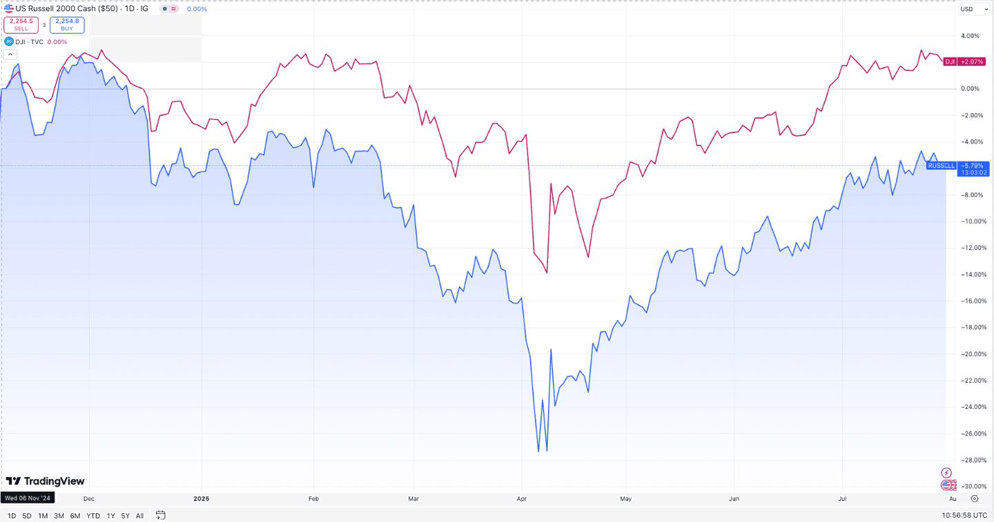 indexrussell rut vs. Dow Jones