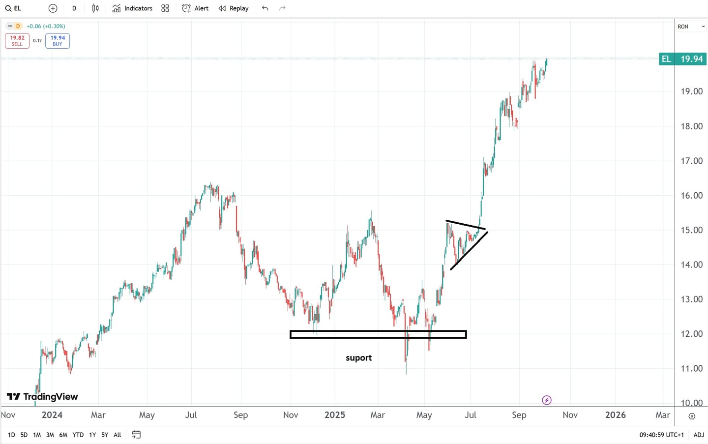 grafic pret electrica