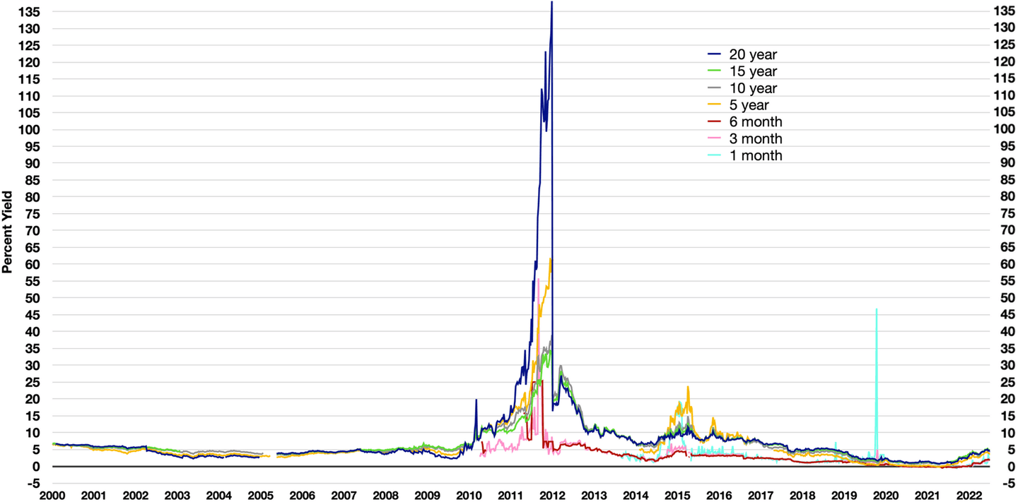 Randamendele/Dobanzile titlurilor de stat ale Greciei