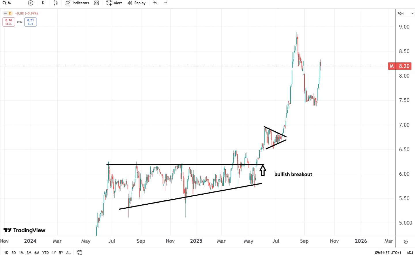 grafic pret actiuni medlife