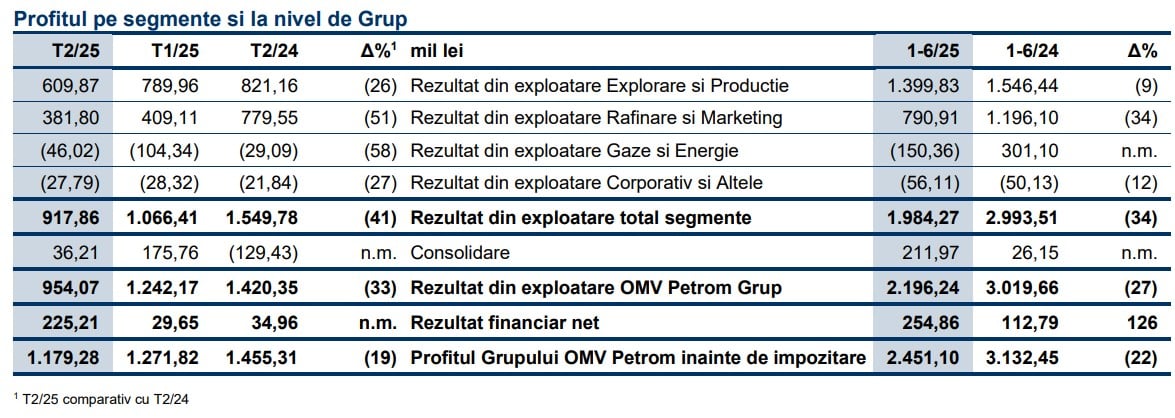 rezultate financiare omv
