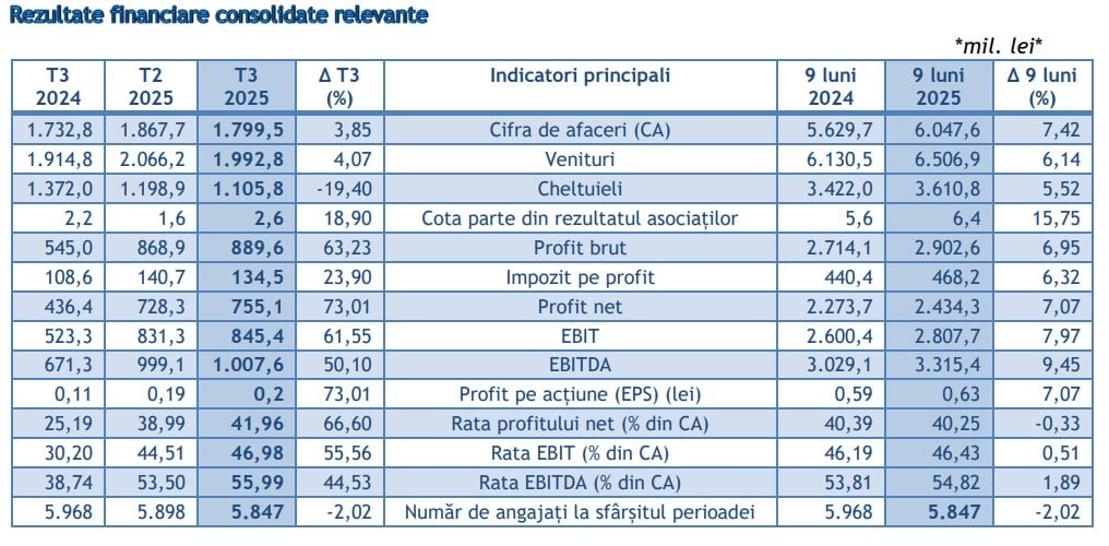 rezultate financiare romgaz