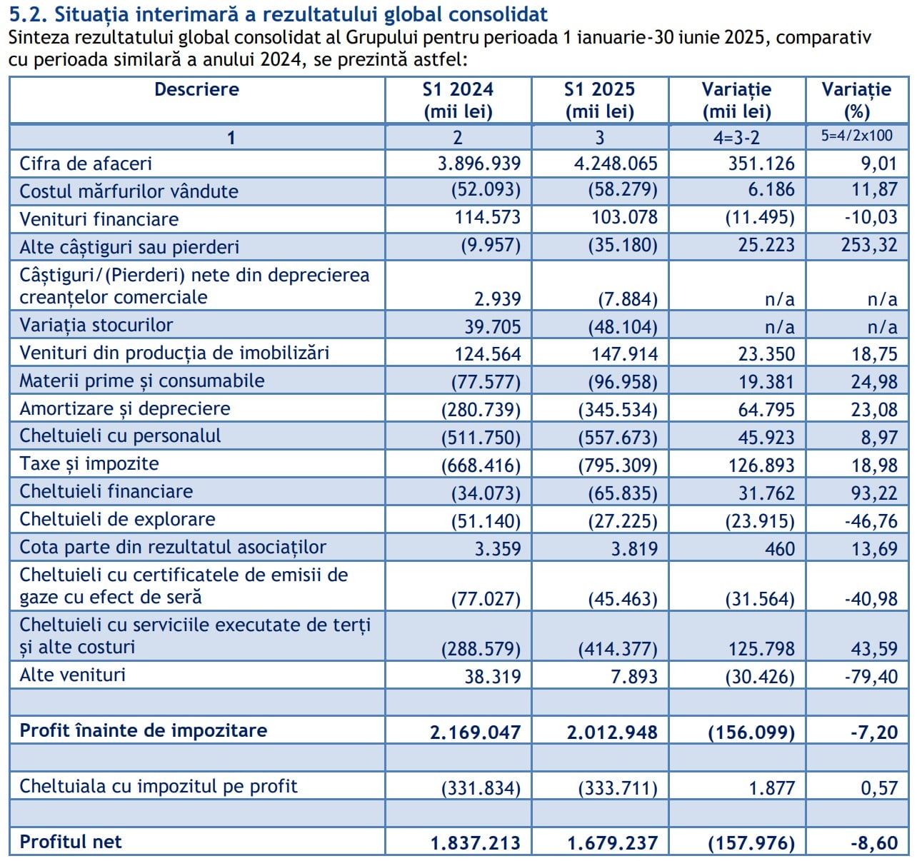 rezultate financiare romgaz semetrul 1 2025