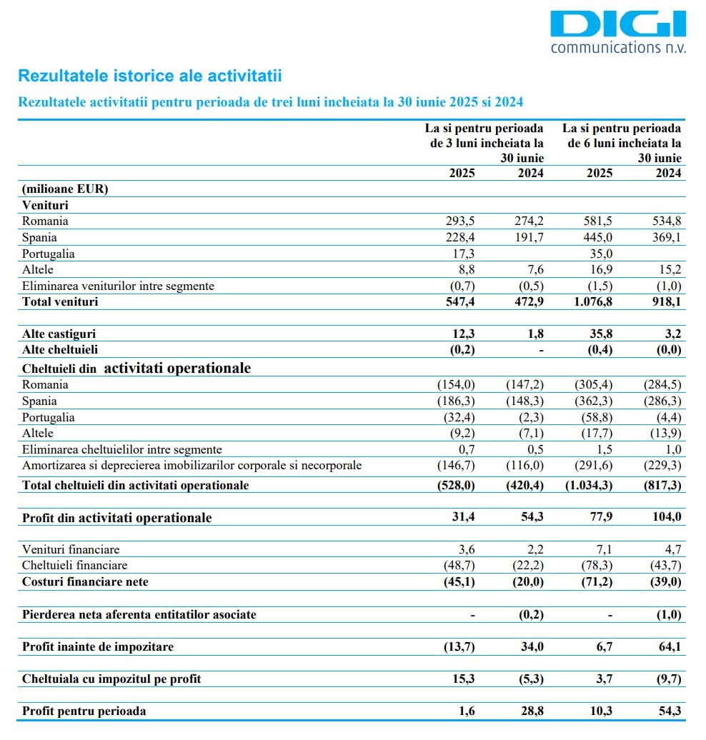 rezultate sase luni 2025 digi