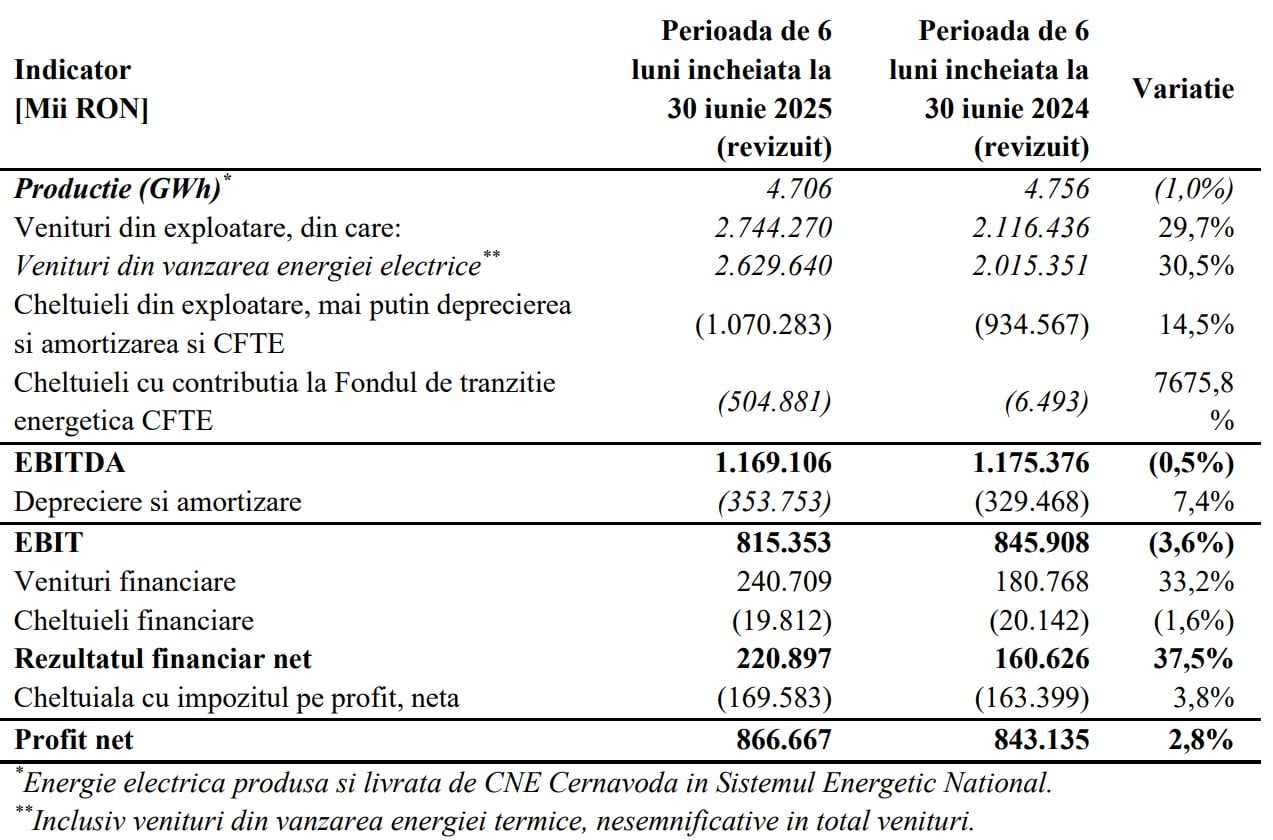 rezultate sase luni 2025 nuclearelectrica
