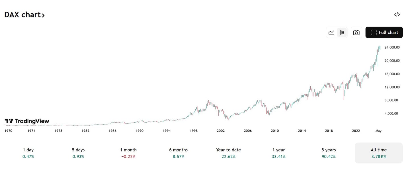 grafic indice Dax 40