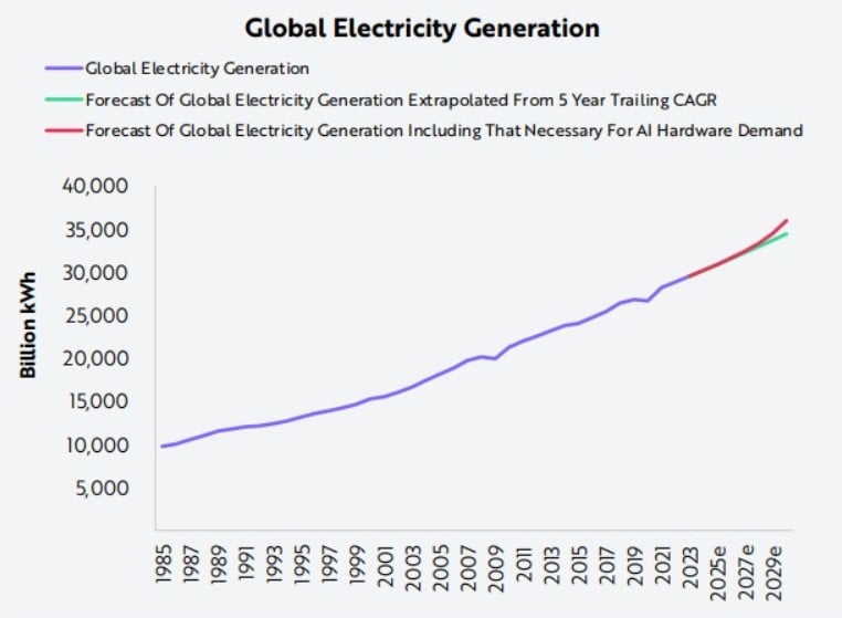 generare electricitate la nivel global
