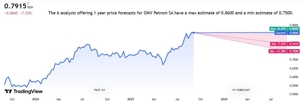 Trading view - OMV Petrom